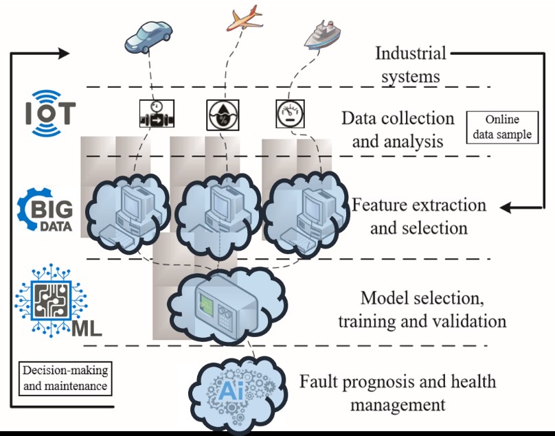 Typical function structure for data-driven PHM approach based on IoT systems, BDA and ML strategies.