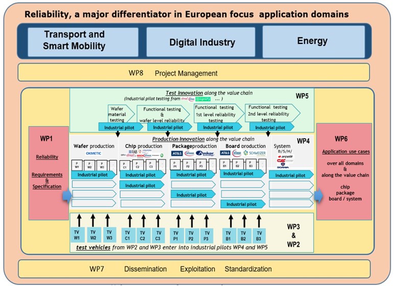 Work package structure and their interaction along the ECS value chain, highlighting the role of TVs, IPs and UCs in each workpackage to make possible the transition “from the lab to the fab”. The “logos” of some partners are also shown