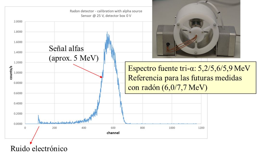 Espectro medido por el detector CARE de una fuente alfa de calibración.