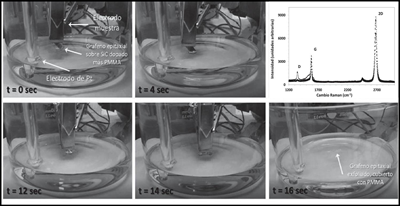 SCalable and Reproducible Exfoliation of epitaxial graphene grown on silicon carbide Wafers (SCREW) Advanced or emerging materials, such as graphene, require the development of new processing technologies for eventually delivering real applications. A paradigmatic bottleneck in graphene applications for the electrical and electronics engineering industries is the poor quality or limited readiness of some types of synthetic graphene. Basically two strategies outstand for their crystal high quality and relevance for eventual industrial adoption, chemical vapour deposition graphene (CVD-G) and epitaxial graphene on silicon carbide (EG-SIC). CVD-G cannot be immediately used for devices in its as-grown substrate (typically transition metal foils), thus, CVD-G needs to be transferred to electronics technical substrates, such as silicon oxide. This typically implies, for instance, sacrificial etching of the catalytic metal in aggressive chemical solutions such as iron chloride and is time consuming. At the IMB-CNM-CSIC, we achieved for the first time to delaminate and transfer EG-SiC by applying an electrochemical method on a safer saline solutions and the hydrogen bubbling mechanism (Figure 1). The SCREW project aims to benchmark the process scalability, improve exfoliated graphene materials yield (Figure 2) and quality (Figure 3), for increasing its TRL and versatility (Figure 4) and assessing the technology transfer potential of our patented method.