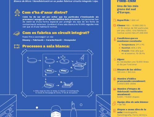 Què es una sala blanca de micro i nanofabricació de semiconductors