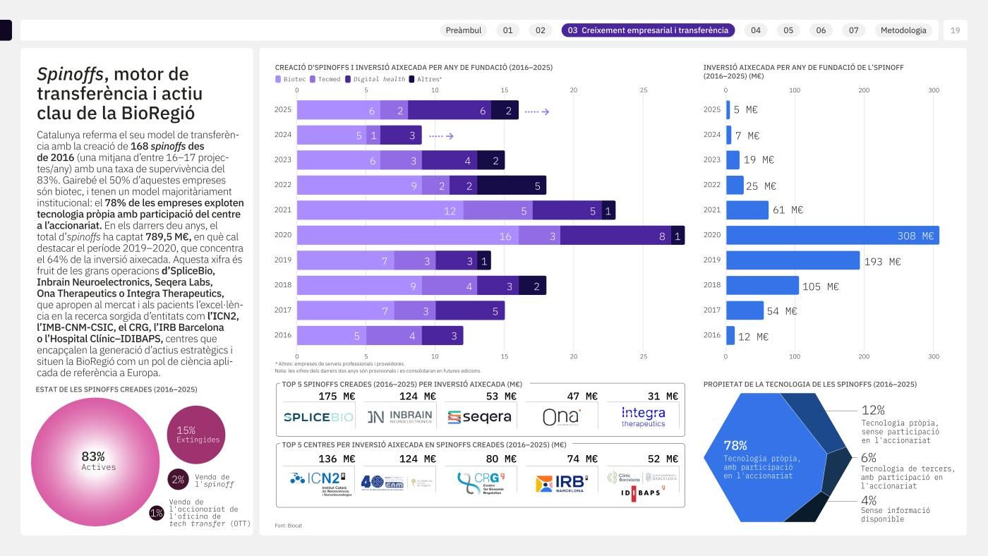 Spin-offs a l'informe Regió BioCat 2024