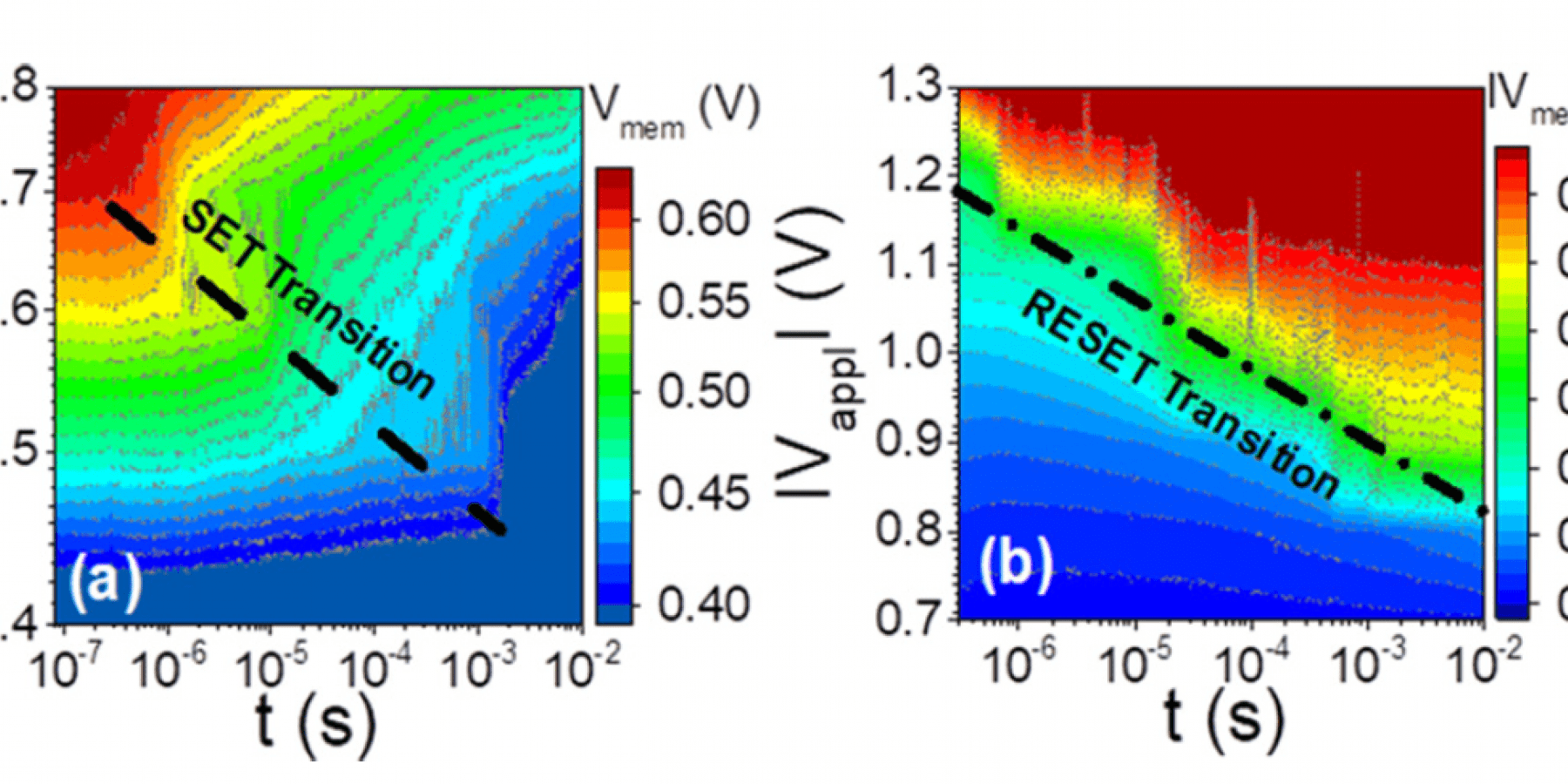 Contour plot of the voltage across the memristor as a function of time and the applied voltage for (a) SET and (b) RESET transitions.