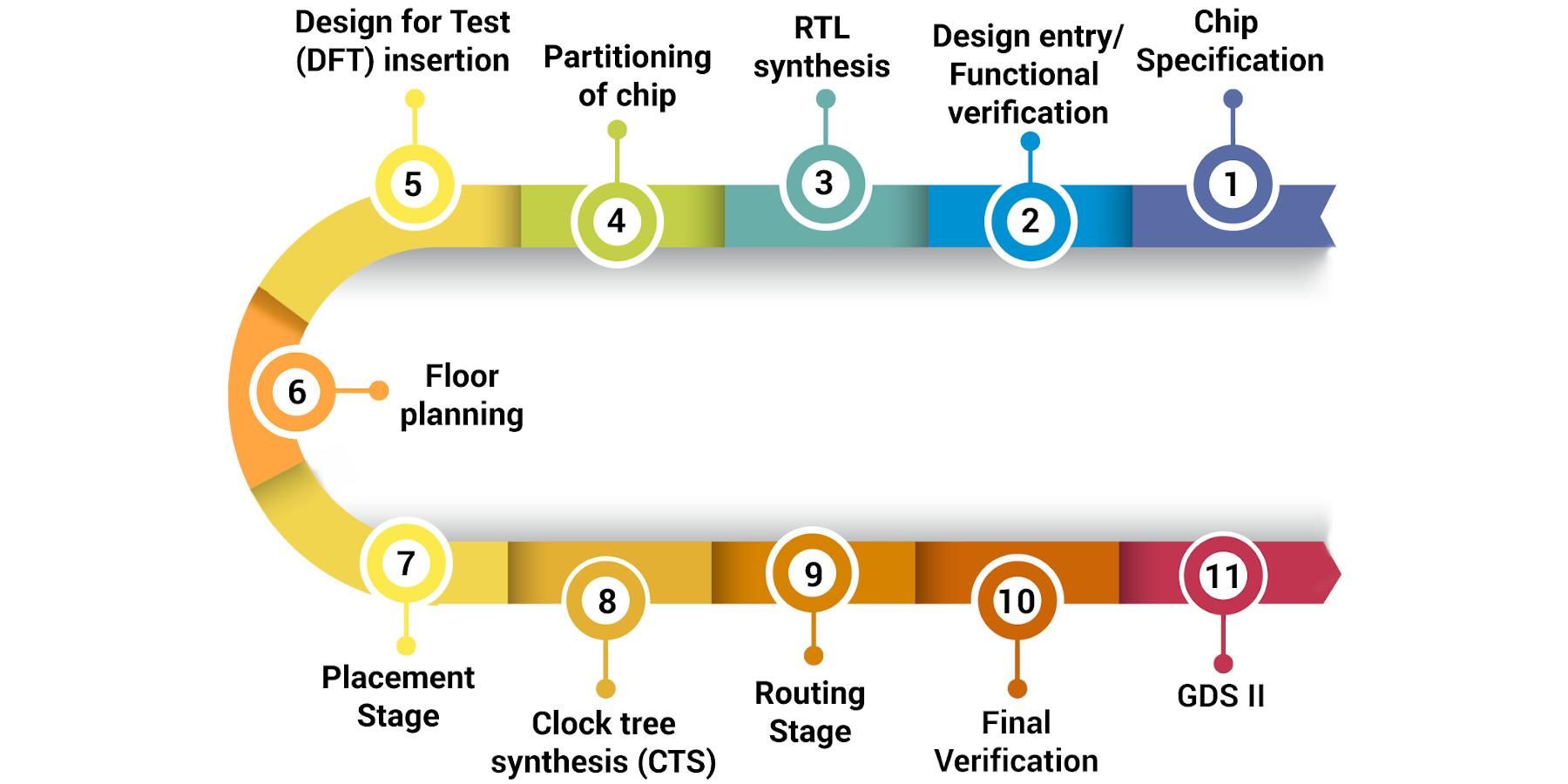 Design flow of the DRAC project. BSC