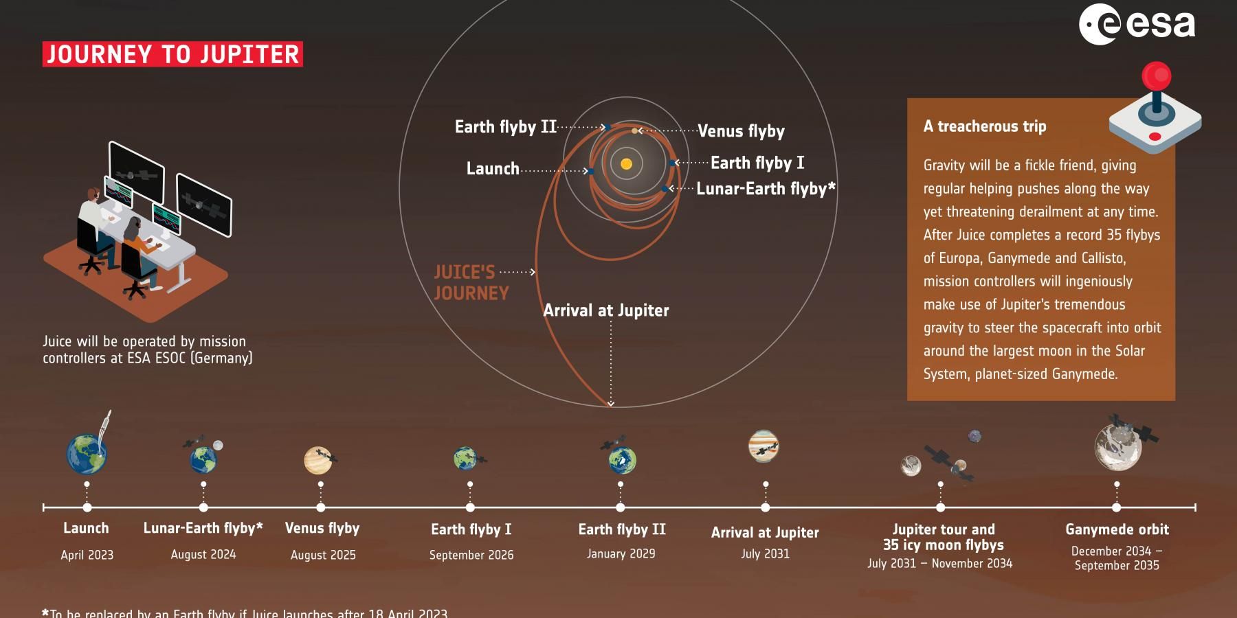 ESA Juice journey to Jupiter