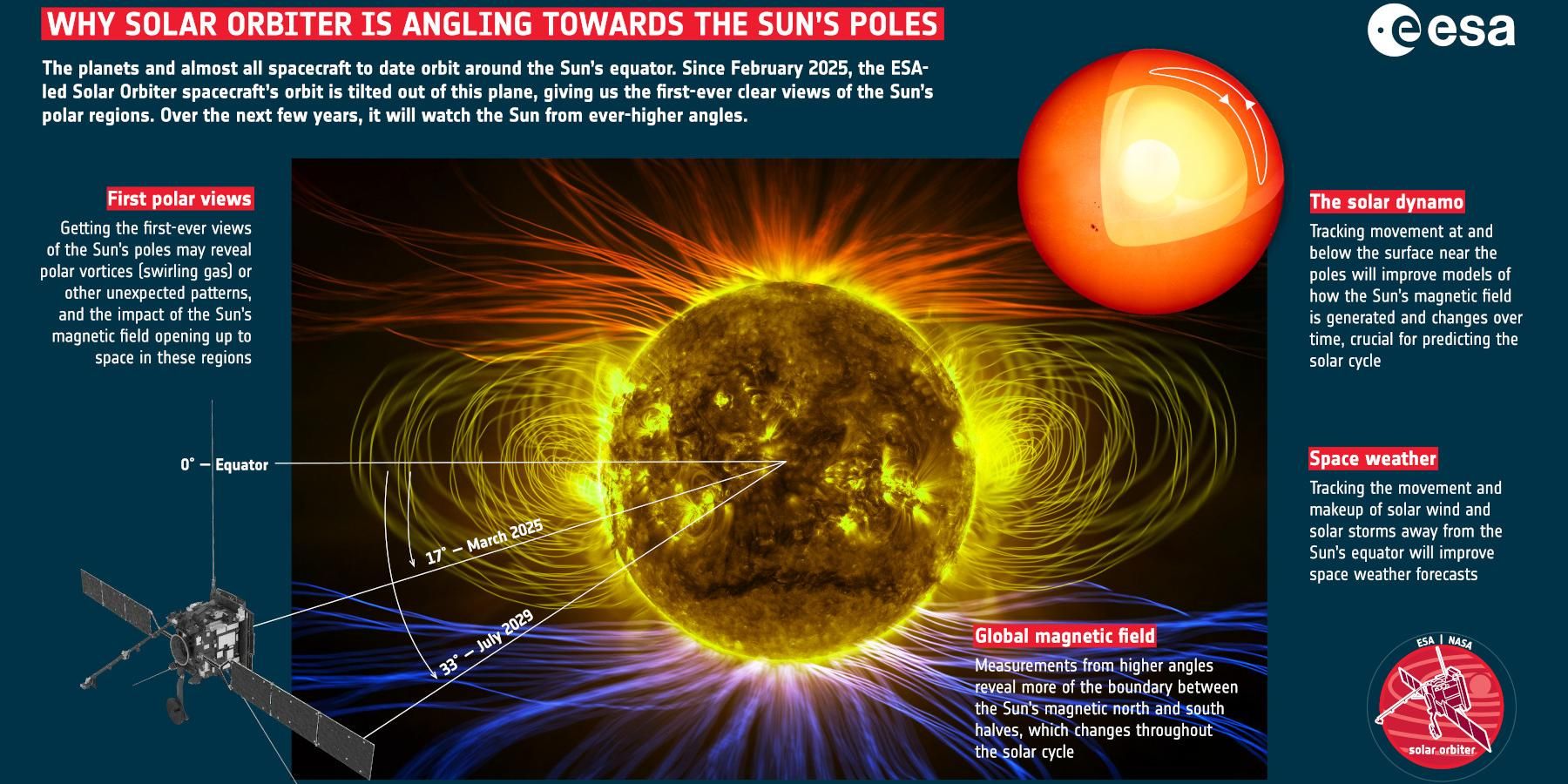 Por qué la Solar Orbiter se dirige a los polos del Sol. ESA
