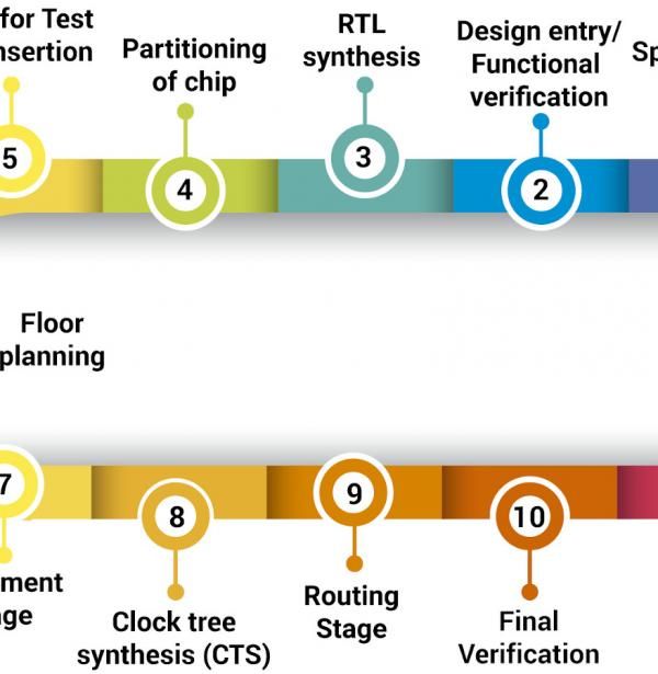 Design flow of the DRAC project. BSC